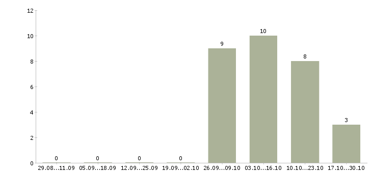 Работа торговый представитель розница в Екатеринбурге - Число вакансий в Екатеринбурге по специальности торговый представитель розница за 2 месяца