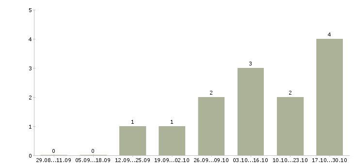 Работа идет набор сотрудников в Иваново - Число вакансий в Иваново по специальности идет набор сотрудников за 2 месяца