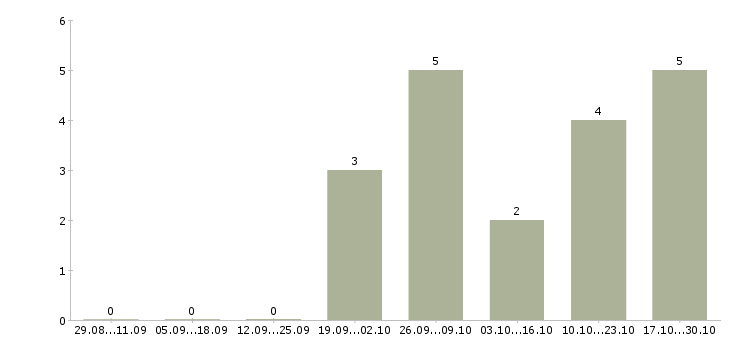 Работа рабочие на швейное производство в Иваново - Число вакансий в Иваново по специальности рабочие на швейное производство за 2 месяца