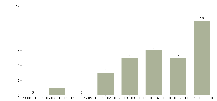 Работа консультант мобильной связи в Ижевске - Число вакансий в Ижевске по специальности консультант мобильной связи за 2 месяца