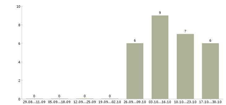 Работа сотрудник кассы магазина в Кемерово - Число вакансий в Кемерово по специальности сотрудник кассы магазина за 2 месяца