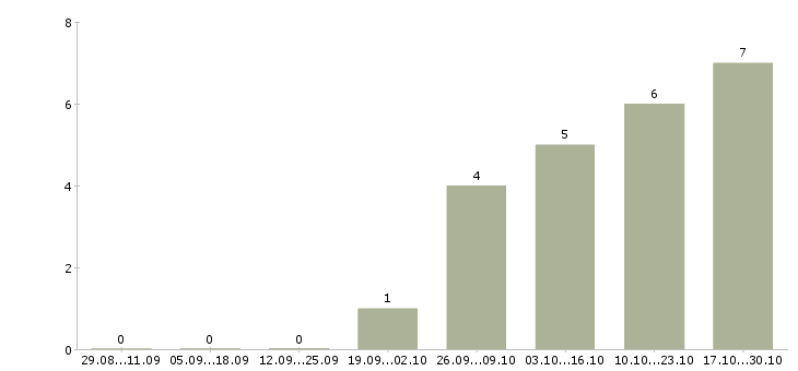 Работа консультант для работы в офисе в Кургане - Число вакансий в Кургане по специальности консультант для работы в офисе за 2 месяца
