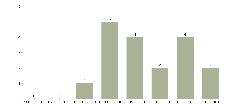 Работа менеджер по продвижению и маркетингу в Кургане - Число вакансий в Кургане по специальности менеджер по продвижению и маркетингу за 2 месяца