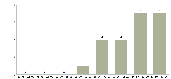 Работа бармен в кинобар в Москве - Число вакансий в Москве по специальности бармен в кинобар за 2 месяца