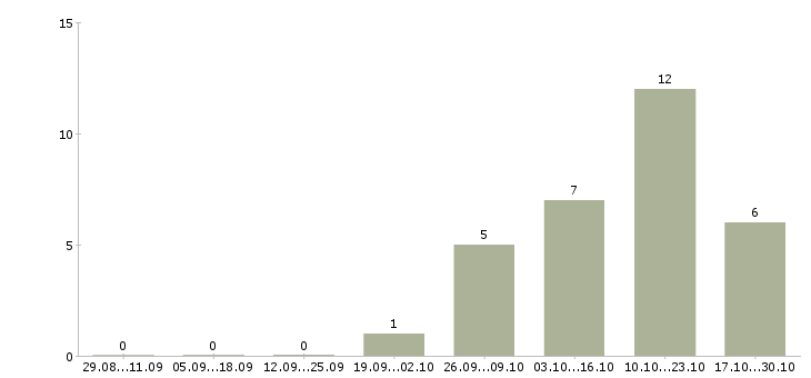 Работа предложение для современных людей в Новосибирске - Число вакансий в Новосибирске по специальности предложение для современных людей за 2 месяца