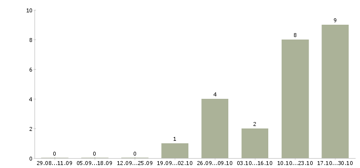 Работа дополнительный набор сотрудников в Пензе - Число вакансий в Пензе по специальности дополнительный набор сотрудников за 2 месяца
