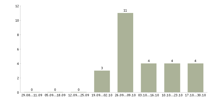 Работа оператор еженедельные выплаты в Пскове - Число вакансий в Пскове по специальности оператор еженедельные выплаты за 2 месяца