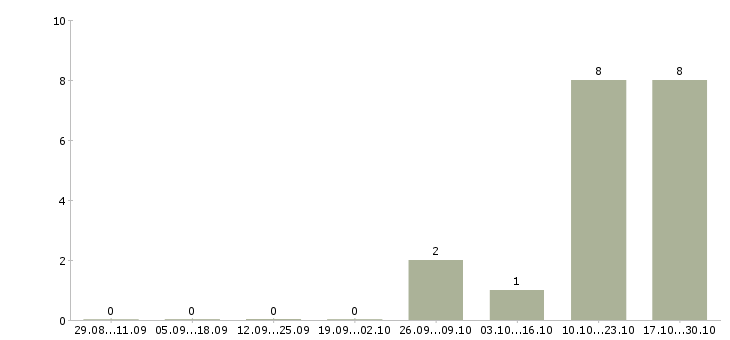 Работа менеджер отдела развития сети в Рязани - Число вакансий в Рязани по специальности менеджер отдела развития сети за 2 месяца