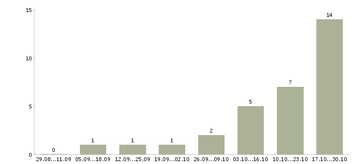 Работа консультант мобильной связи в Саранске - Число вакансий в Саранске по специальности консультант мобильной связи за 2 месяца
