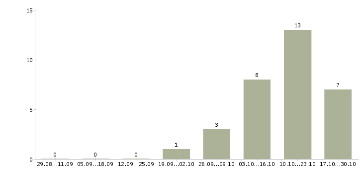 Работа менеджер по кредиту и страхованию в Саратове - Число вакансий в Саратове по специальности менеджер по кредиту и страхованию за 2 месяца
