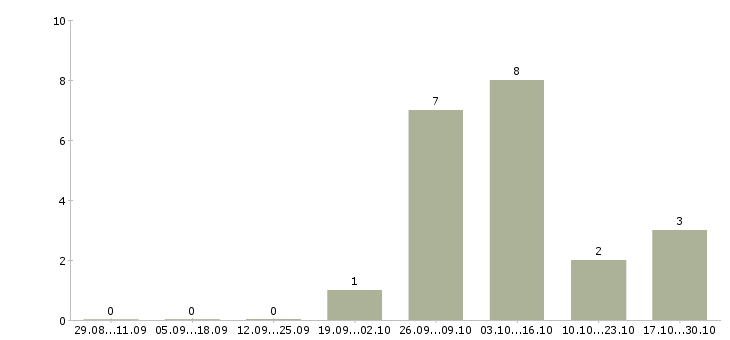 Работа сотрудник по обработке заявок в Смоленске - Число вакансий в Смоленске по специальности сотрудник по обработке заявок за 2 месяца