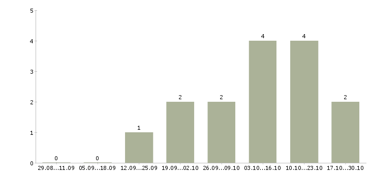 Работа менеджер по продвижению и маркетингу в Сочи - Число вакансий в Сочи по специальности менеджер по продвижению и маркетингу за 2 месяца