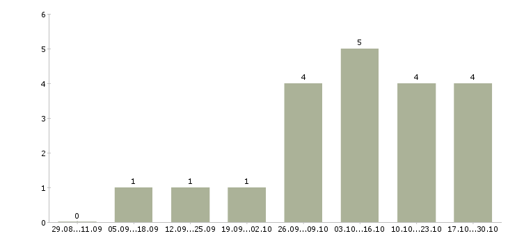 Работа менеджер отдела сопровождения продаж в Сургуте - Число вакансий в Сургуте по специальности менеджер отдела сопровождения продаж за 2 месяца