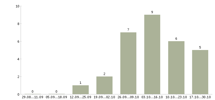 Работа специалист по распределению работ в Туле - Число вакансий в Туле по специальности специалист по распределению работ за 2 месяца