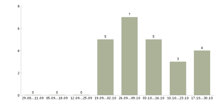 Работа рабочий склада одежды в Тюмени - Число вакансий в Тюмени по специальности рабочий склада одежды за 2 месяца