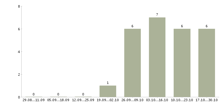 Работа руководитель группы отдела продаж в Тюмени - Число вакансий в Тюмени по специальности руководитель группы отдела продаж за 2 месяца