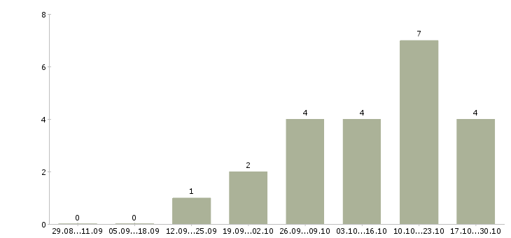 Работа консультант по бренду в Ульяновске - Число вакансий в Ульяновске по специальности консультант по бренду за 2 месяца