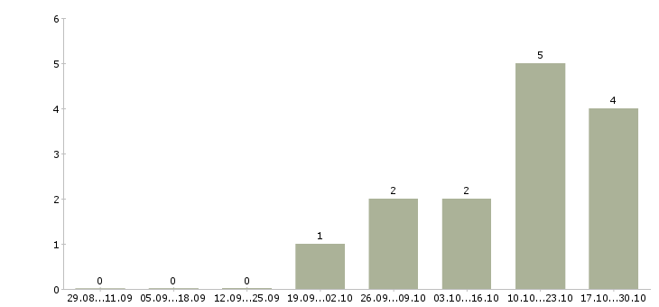 Работа менеджер отдела сопровождения продаж в Ульяновске - Число вакансий в Ульяновске по специальности менеджер отдела сопровождения продаж за 2 месяца