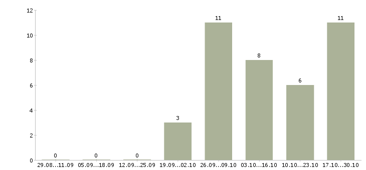 Работа оператор отдела персонала в Уфе - Число вакансий в Уфе по специальности оператор отдела персонала за 2 месяца