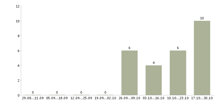Работа требуется на завод токарь в Уфе - Число вакансий в Уфе по специальности требуется на завод токарь за 2 месяца