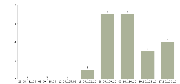 Работа руководитель службы контроля качества в Хабаровске - Число вакансий в Хабаровске по специальности руководитель службы контроля качества за 2 месяца