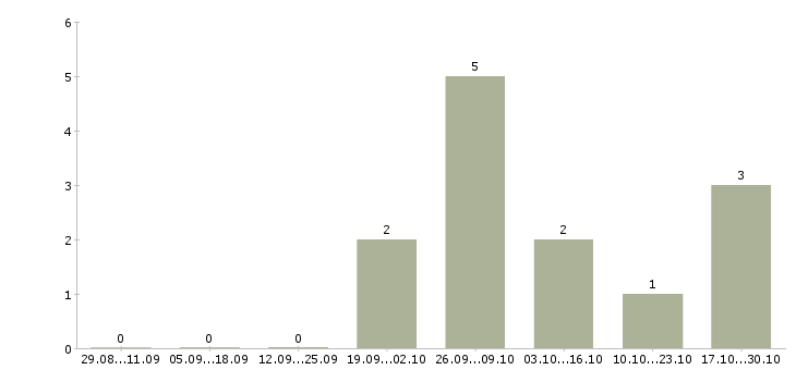 Работа грузчики вахтой с бесплатным проживанием в Химках - Число вакансий в Химках по специальности грузчики вахтой с бесплатным проживанием за 2 месяца