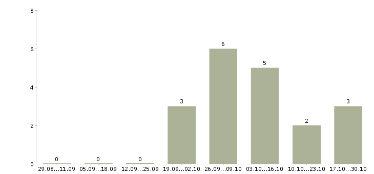 Работа подработка в сети интернет в Чебоксарах - Число вакансий в Чебоксарах по специальности подработка в сети интернет за 2 месяца