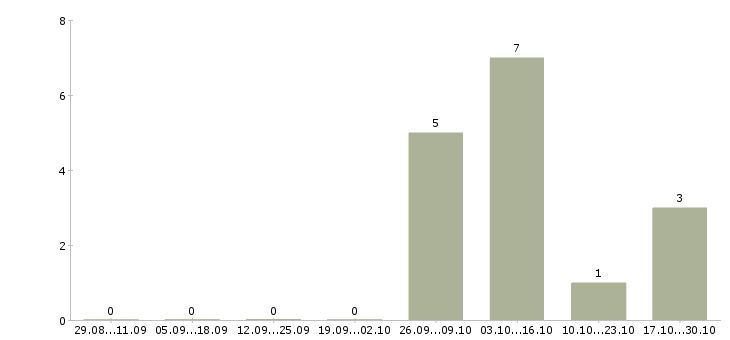 Работа специалист отдела консультирования в Чебоксарах - Число вакансий в Чебоксарах по специальности специалист отдела консультирования за 2 месяца