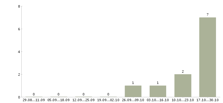 Работа требуется электрогазосварщик в Челябинске - Число вакансий в Челябинске по специальности требуется электрогазосварщик за 2 месяца