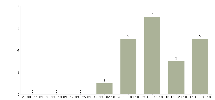 Работа специалист по работе с долгами в Череповце - Число вакансий в Череповце по специальности специалист по работе с долгами за 2 месяца