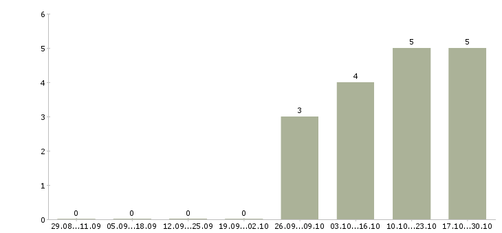 Работа менеджер региональных оптовых продаж в Ярославле - Число вакансий в Ярославле по специальности менеджер региональных оптовых продаж за 2 месяца
