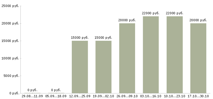 Вакансии администратор на телефон в офис Йошкар-ола - Медиана зарплат администратор на телефон в офис Йошкар-ола за 2 месяца