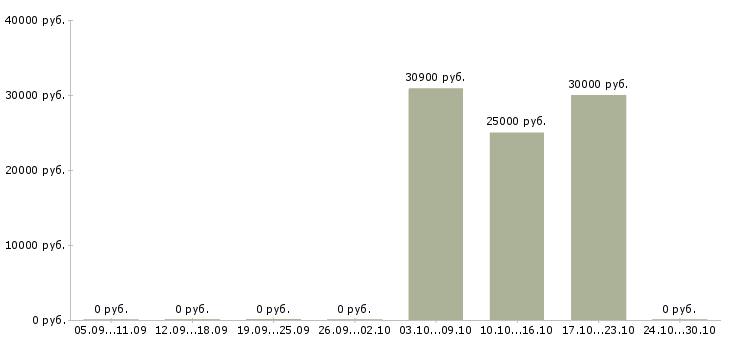 Вакансии ведущий бухгалтер по заработной плате Татарстан - Медиана зарплат ведущий бухгалтер по заработной плате Татарстан за 2 месяца