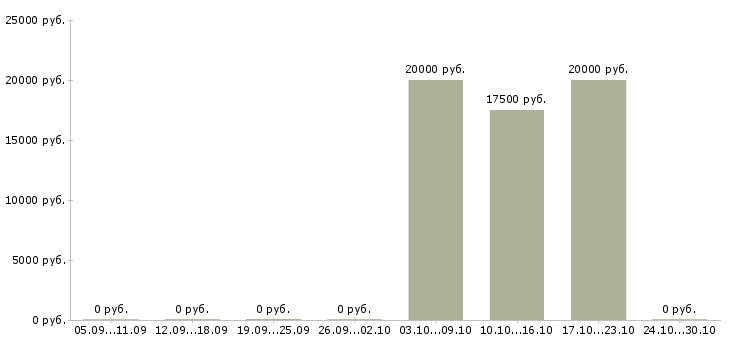 Вакансии ведущий специалист по качеству в Пензе - Медиана зарплат ведущий специалист по качеству в Пензе за 2 месяца