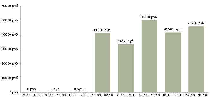 Вакансии директор по учету в Вологде - Медиана зарплат директор по учету в Вологде за 2 месяца