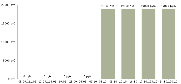 Вакансии диспетчер в офисе в Белгороде - Медиана зарплат диспетчер в офисе в Белгороде за 2 месяца