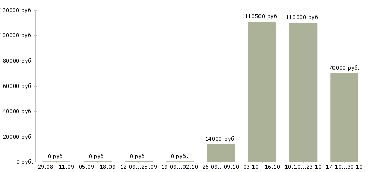 Вакансии диспетчер на утро в Москве - Медиана зарплат диспетчер на утро в Москве за 2 месяца