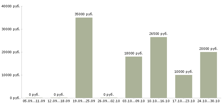 Вакансии для новичков без опыта работы в Барнауле - Медиана зарплат для новичков без опыта работы в Барнауле за 2 месяца