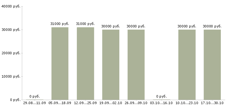 Вакансии дополнительный доход для активных в Сургуте - Медиана зарплат дополнительный доход для активных в Сургуте за 2 месяца