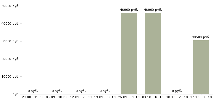 Вакансии заместитель руководителя по развитию компании в Иркутске - Медиана зарплат заместитель руководителя по развитию компании в Иркутске за 2 месяца
