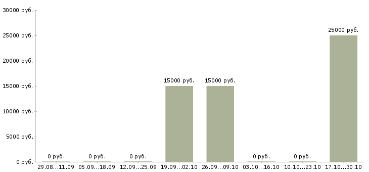 Вакансии инженер отдела сервиса в Хабаровске - Медиана зарплат инженер отдела сервиса в Хабаровске за 2 месяца