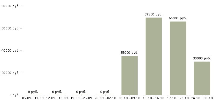 Вакансии инженер по общестроительным работам в Казани - Медиана зарплат инженер по общестроительным работам в Казани за 2 месяца