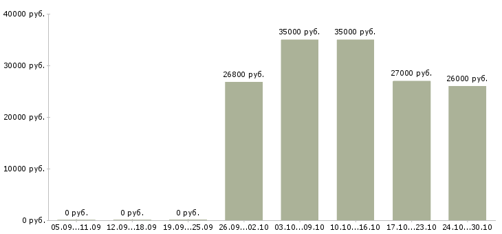 Вакансии консультант корпоративных клиентов в Сыктывкаре - Медиана зарплат консультант корпоративных клиентов в Сыктывкаре за 2 месяца
