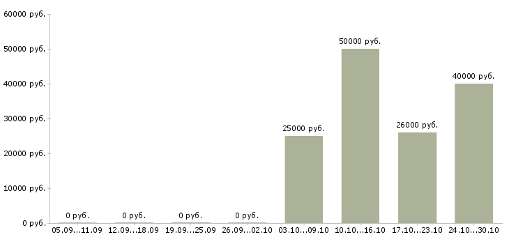 Вакансии консультант по услугам связи в Сургуте - Медиана зарплат консультант по услугам связи в Сургуте за 2 месяца