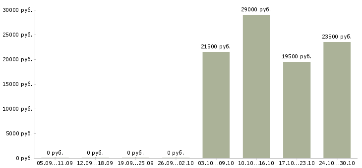 Вакансии консультант телефонного центра в Оренбурге - Медиана зарплат консультант телефонного центра в Оренбурге за 2 месяца