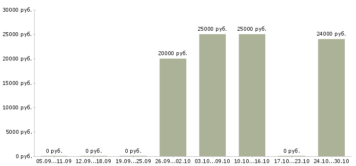 Вакансии консультант телефонного центра в Пензе - Медиана зарплат консультант телефонного центра в Пензе за 2 месяца