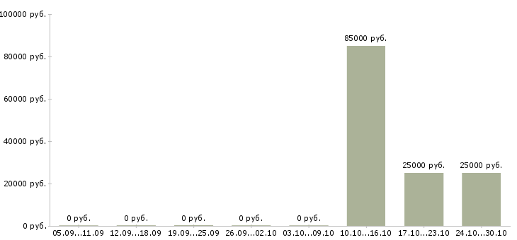 Вакансии менеджер в офис продаж недвижимости Якутия - Медиана зарплат менеджер в офис продаж недвижимости Якутия за 2 месяца