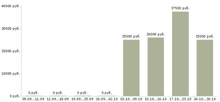 Вакансии менеджер по индивидуальным заказам Ростов-на-дону - Медиана зарплат менеджер по индивидуальным заказам Ростов-на-дону за 2 месяца