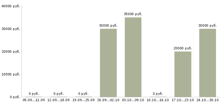 Вакансии менеджер по индивидуальным заказам в Самаре - Медиана зарплат менеджер по индивидуальным заказам в Самаре за 2 месяца