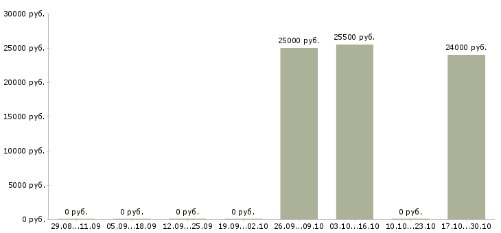 Вакансии менеджер по направленным продажам в Магнитогорске - Медиана зарплат менеджер по направленным продажам в Магнитогорске за 2 месяца